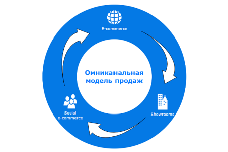 Омниканальность: Увеличение продаж и лояльности в e-commerce
